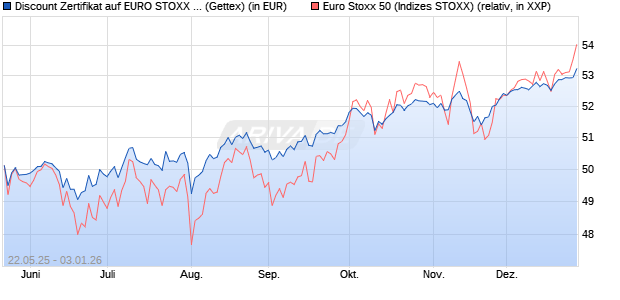 Discount Zertifikat auf EURO STOXX 50 [UniCredit Ba. (WKN: UG6P29) Chart