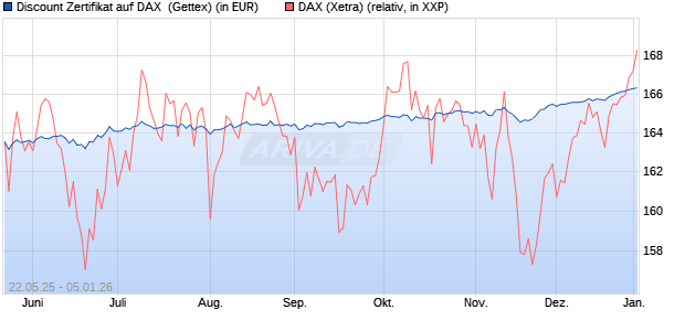 Discount Zertifikat auf DAX [UniCredit Bank GmbH] (WKN: UG6P6P) Chart