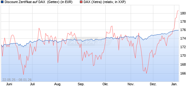 Discount Zertifikat auf DAX [UniCredit Bank GmbH] (WKN: UG6P6Q) Chart