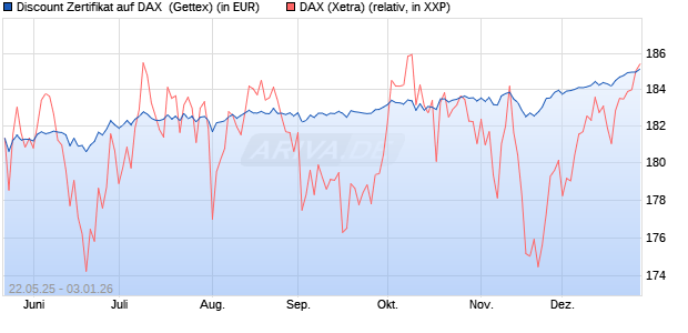 Discount Zertifikat auf DAX [UniCredit Bank GmbH] (WKN: UG6P6R) Chart