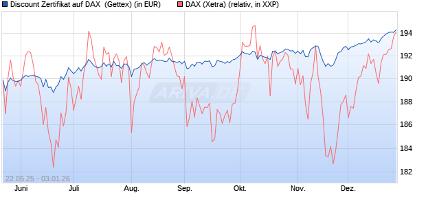 Discount Zertifikat auf DAX [UniCredit Bank GmbH] (WKN: UG6P6S) Chart
