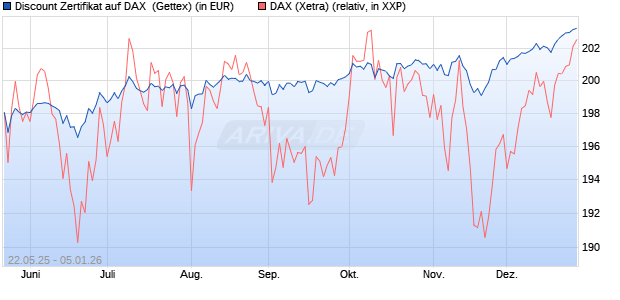 Discount Zertifikat auf DAX [UniCredit Bank GmbH] (WKN: UG6P6T) Chart