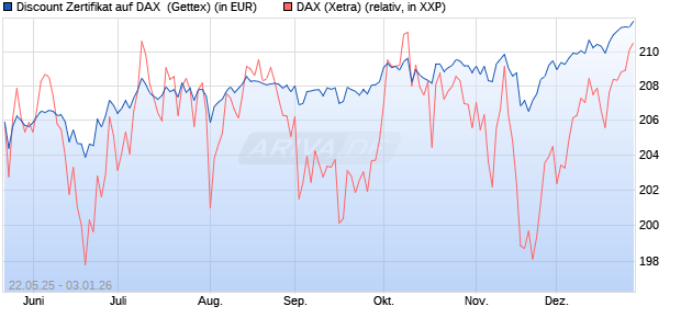 Discount Zertifikat auf DAX [UniCredit Bank GmbH] (WKN: UG6P6U) Chart