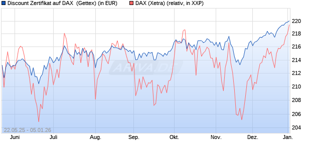 Discount Zertifikat auf DAX [UniCredit Bank GmbH] (WKN: UG6P6V) Chart