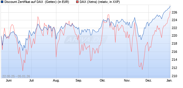 Discount Zertifikat auf DAX [UniCredit Bank GmbH] (WKN: UG6P6W) Chart