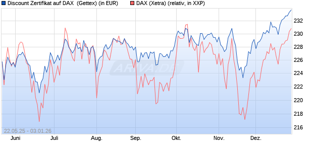 Discount Zertifikat auf DAX [UniCredit Bank GmbH] (WKN: UG6P6X) Chart