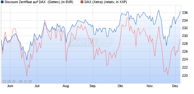 Discount Zertifikat auf DAX [UniCredit Bank GmbH] (WKN: UG6P0B) Chart