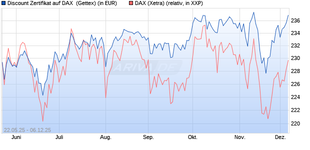 Discount Zertifikat auf DAX [UniCredit Bank GmbH] (WKN: UG6P0C) Chart