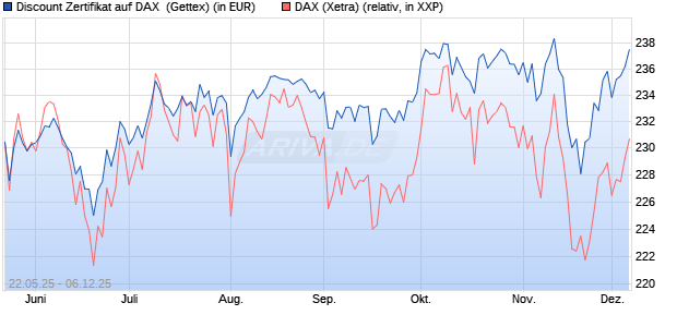 Discount Zertifikat auf DAX [UniCredit Bank GmbH] (WKN: UG6P0E) Chart