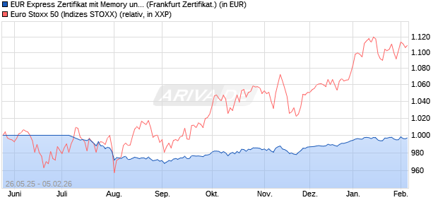 EUR Express Zertifikat mit Memory und Airbag VII 202. (WKN: UBS0D9) Chart