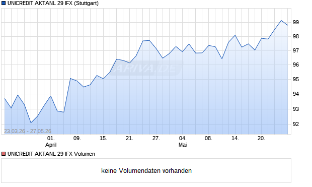 UNICREDIT AKTANL 29 IFX Aktie Chart