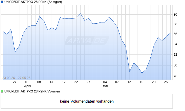 UNICREDIT AKTPRO 28 R3NK Aktie Chart