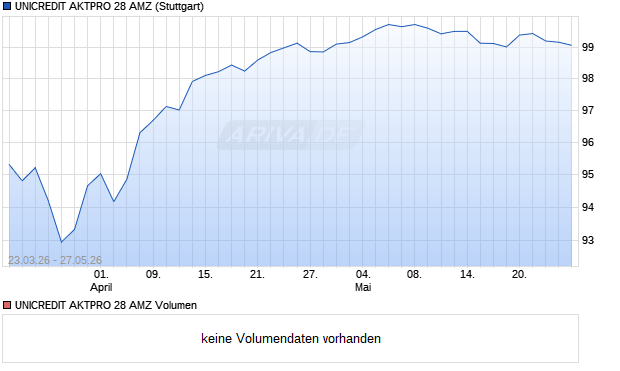 UNICREDIT AKTPRO 28 AMZ Aktie Chart