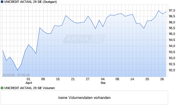 UNICREDIT AKTANL 29 SIE Aktie Chart