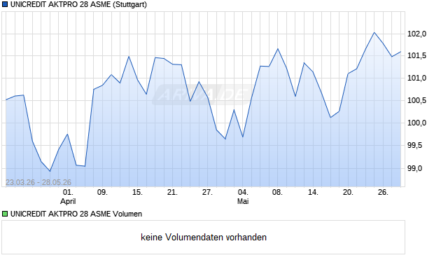 UNICREDIT AKTPRO 28 ASME Aktie Chart