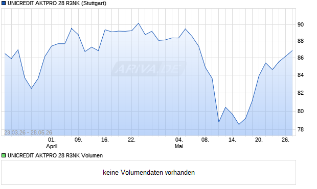 UNICREDIT AKTPRO 28 R3NK Aktie Chart