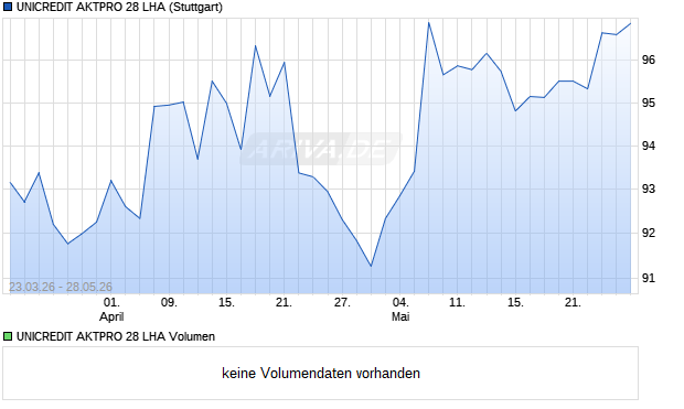UNICREDIT AKTPRO 28 LHA Aktie Chart
