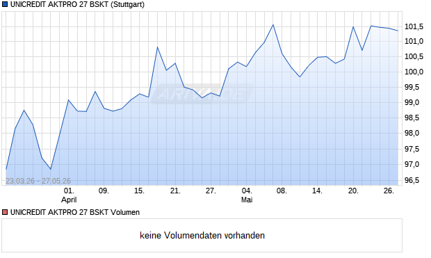 UNICREDIT AKTPRO 27 BSKT Aktie Chart