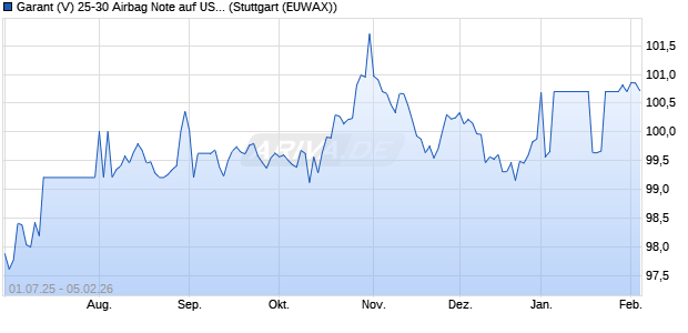 Garant (V) 25-30 Airbag Note auf US Tech [Credit Agri. (WKN: A4MH0W) Chart