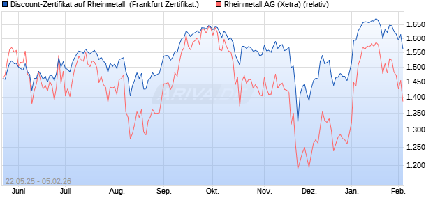 Discount-Zertifikat auf Rheinmetall [DZ BANK AG] (WKN: DY813S) Chart