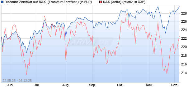 Discount-Zertifikat auf DAX [DZ BANK AG] (WKN: DY8133) Chart