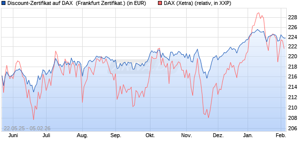 Discount-Zertifikat auf DAX [DZ BANK AG] (WKN: DY8137) Chart