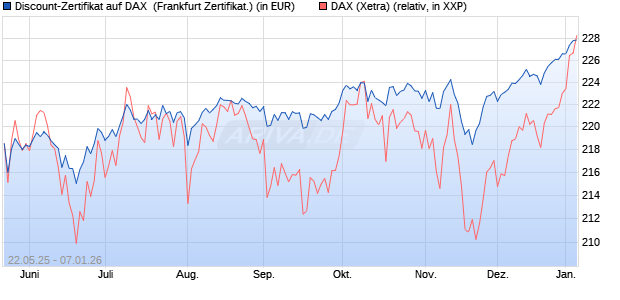Discount-Zertifikat auf DAX [DZ BANK AG] (WKN: DY8136) Chart