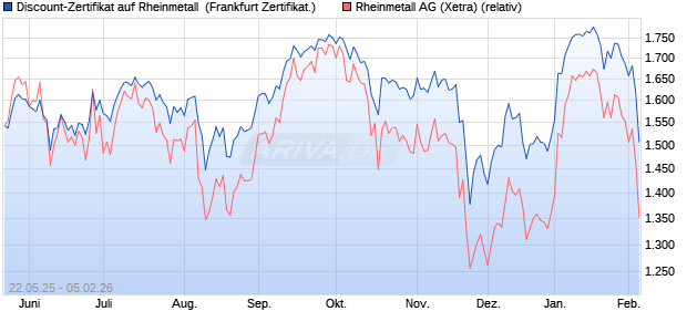 Discount-Zertifikat auf Rheinmetall [DZ BANK AG] (WKN: DY82S3) Chart
