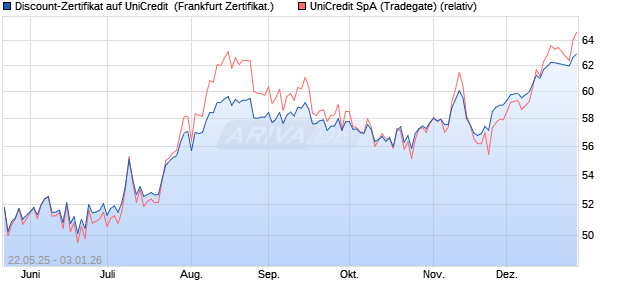 Discount-Zertifikat auf UniCredit [DZ BANK AG] (WKN: DY82TX) Chart
