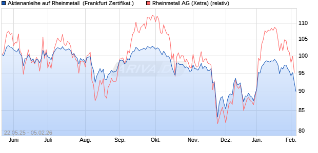 Aktienanleihe auf Rheinmetall [DZ BANK AG] (WKN: DY82VD) Chart