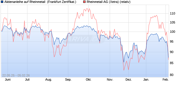 Aktienanleihe auf Rheinmetall [DZ BANK AG] (WKN: DY82VE) Chart