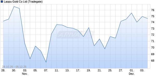 Laopu Gold Aktie Chart