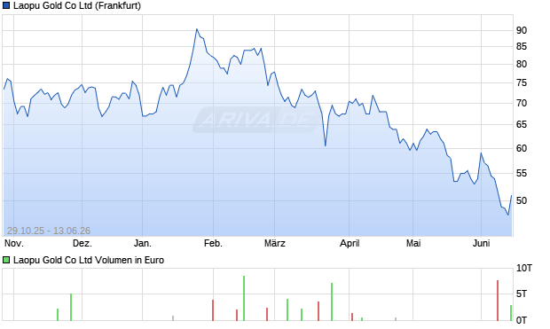 Laopu Gold Aktie Chart