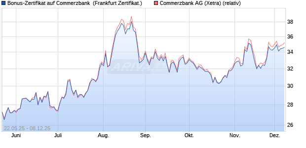 Bonus-Zertifikat auf Commerzbank [DZ BANK AG] (WKN: DY82V8) Chart