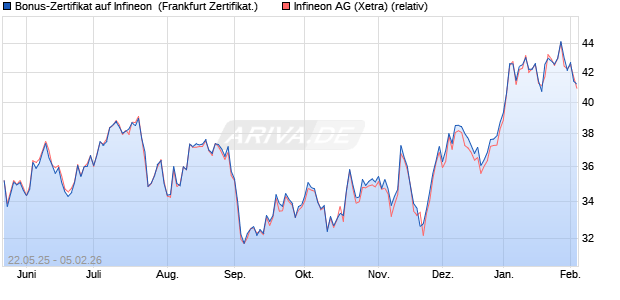 Bonus-Zertifikat auf Infineon [DZ BANK AG] (WKN: DY82W9) Chart