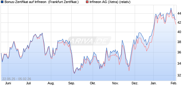 Bonus-Zertifikat auf Infineon [DZ BANK AG] (WKN: DY82XA) Chart