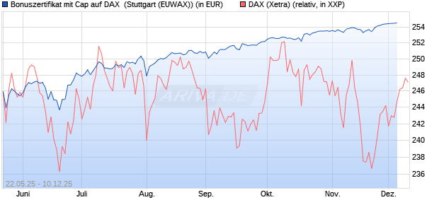 Bonuszertifikat mit Cap auf DAX [DZ BANK AG] (WKN: DY83CD) Chart