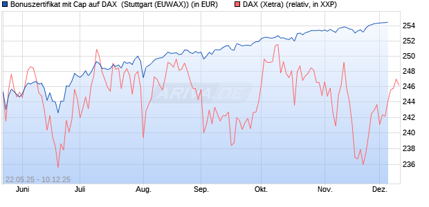 Bonuszertifikat mit Cap auf DAX [DZ BANK AG] (WKN: DY83CE) Chart