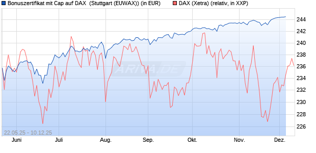 Bonuszertifikat mit Cap auf DAX [DZ BANK AG] (WKN: DY83CG) Chart