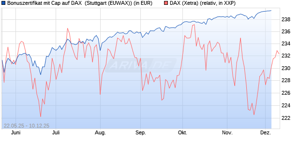 Bonuszertifikat mit Cap auf DAX [DZ BANK AG] (WKN: DY83CF) Chart