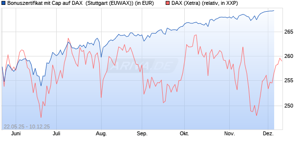 Bonuszertifikat mit Cap auf DAX [DZ BANK AG] (WKN: DY83CL) Chart