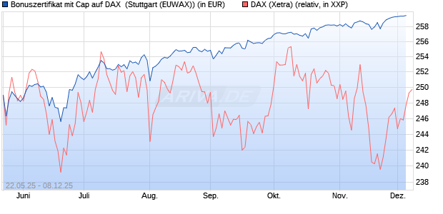 Bonuszertifikat mit Cap auf DAX [DZ BANK AG] (WKN: DY83CK) Chart