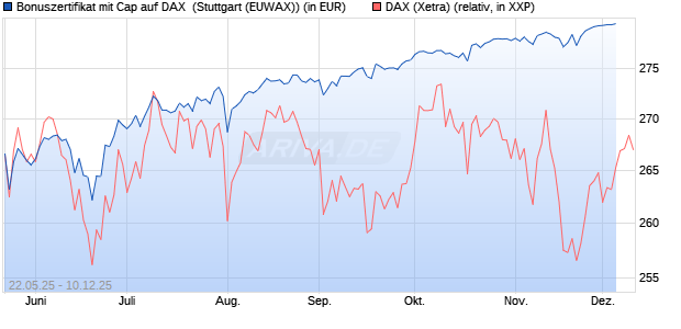 Bonuszertifikat mit Cap auf DAX [DZ BANK AG] (WKN: DY83CM) Chart