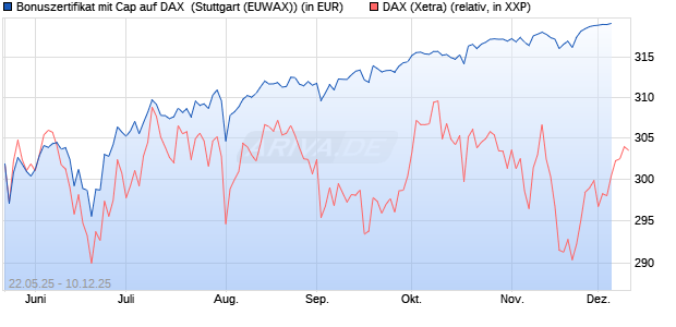 Bonuszertifikat mit Cap auf DAX [DZ BANK AG] (WKN: DY83CR) Chart