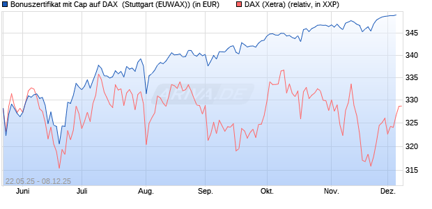 Bonuszertifikat mit Cap auf DAX [DZ BANK AG] (WKN: DY83CU) Chart