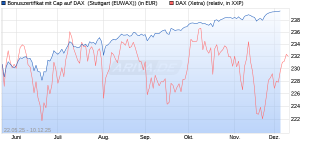 Bonuszertifikat mit Cap auf DAX [DZ BANK AG] (WKN: DY83CX) Chart