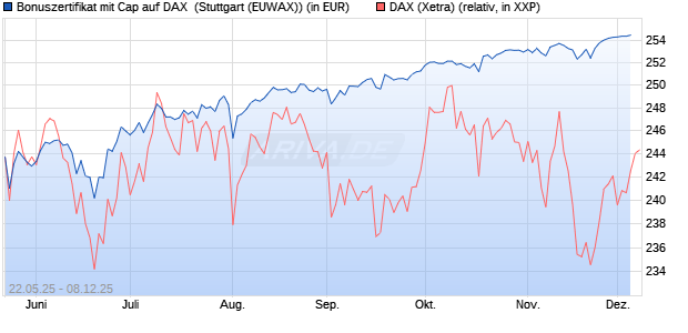 Bonuszertifikat mit Cap auf DAX [DZ BANK AG] (WKN: DY83C0) Chart