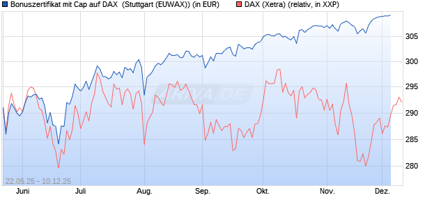 Bonuszertifikat mit Cap auf DAX [DZ BANK AG] (WKN: DY83C6) Chart