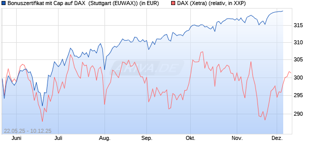 Bonuszertifikat mit Cap auf DAX [DZ BANK AG] (WKN: DY83C7) Chart