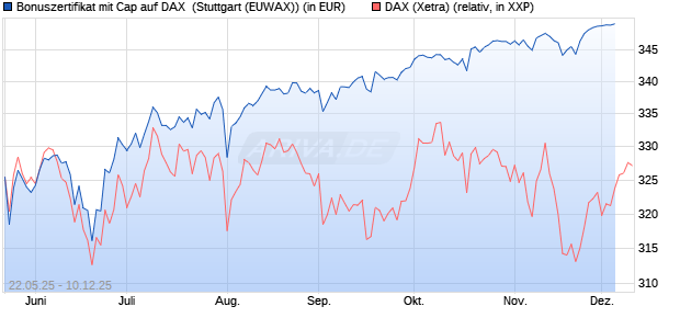 Bonuszertifikat mit Cap auf DAX [DZ BANK AG] (WKN: DY83DA) Chart